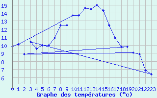 Courbe de tempratures pour Gttingen