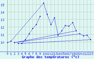 Courbe de tempratures pour Amstetten