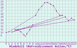 Courbe du refroidissement olien pour Benson