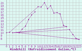 Courbe du refroidissement olien pour Joseni
