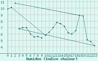 Courbe de l'humidex pour Abbeville (80)