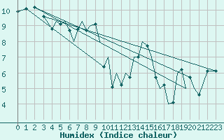 Courbe de l'humidex pour Guernesey (UK)