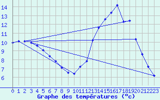 Courbe de tempratures pour Amiens - Dury (80)