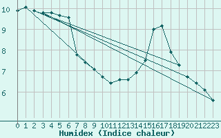 Courbe de l'humidex pour Angoulme - Brie Champniers (16)