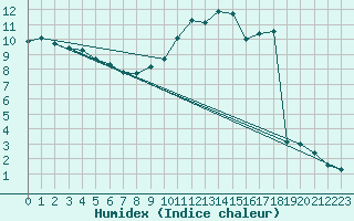 Courbe de l'humidex pour Le Puy - Loudes (43)