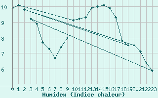 Courbe de l'humidex pour Manston (UK)