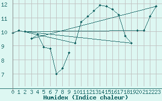 Courbe de l'humidex pour Kalwang