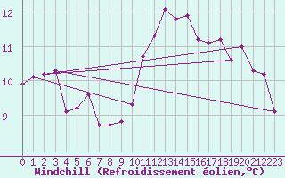 Courbe du refroidissement olien pour Orly (91)
