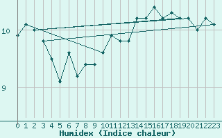 Courbe de l'humidex pour Bealach Na Ba No2