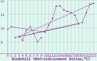 Courbe du refroidissement olien pour Ploudalmezeau (29)