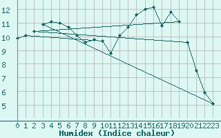 Courbe de l'humidex pour Abbeville (80)