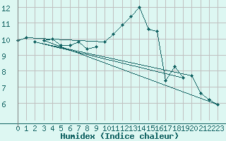 Courbe de l'humidex pour Charleville-Mzires (08)