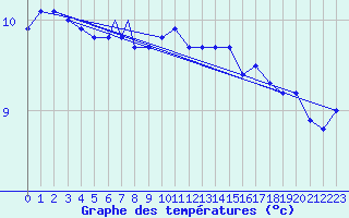 Courbe de tempratures pour Rost Flyplass