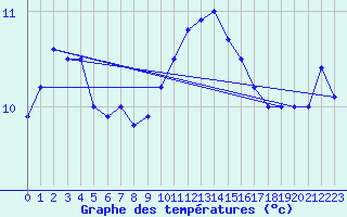 Courbe de tempratures pour Helgoland