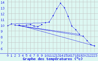 Courbe de tempratures pour Millau - Soulobres (12)