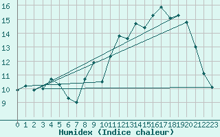 Courbe de l'humidex pour Lyon - Bron (69)