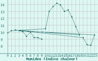 Courbe de l'humidex pour Llerena