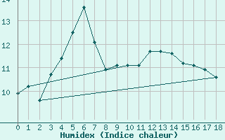 Courbe de l'humidex pour Helsinki Majakka