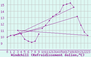 Courbe du refroidissement olien pour Aigrefeuille d