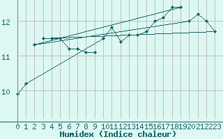 Courbe de l'humidex pour Hanko Tulliniemi