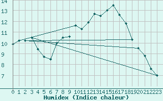 Courbe de l'humidex pour Charlwood