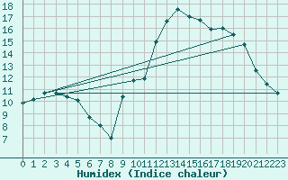 Courbe de l'humidex pour Dole-Tavaux (39)