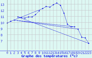 Courbe de tempratures pour Aix-la-Chapelle (All)