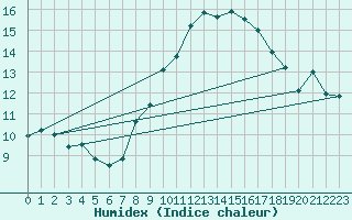 Courbe de l'humidex pour Essen