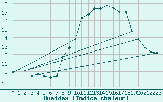 Courbe de l'humidex pour Cassis (13)