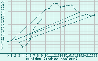 Courbe de l'humidex pour Mosen