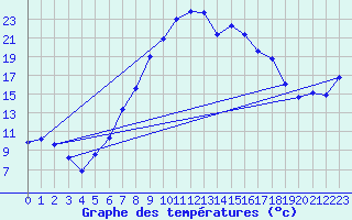 Courbe de tempratures pour Oberriet / Kriessern