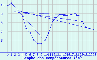 Courbe de tempratures pour Malbosc (07)