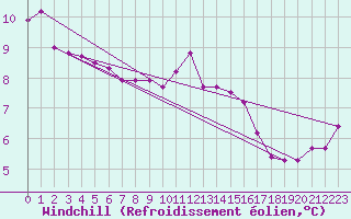 Courbe du refroidissement olien pour Nonaville (16)