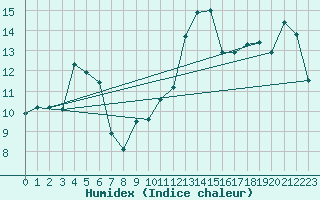 Courbe de l'humidex pour La Dle (Sw)