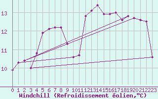 Courbe du refroidissement olien pour Ste (34)