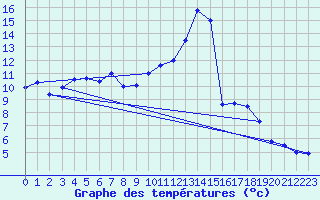 Courbe de tempratures pour Dourbes (Be)