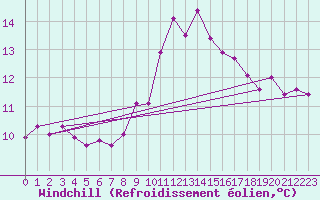 Courbe du refroidissement olien pour Cottbus
