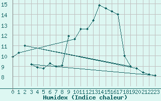 Courbe de l'humidex pour Guret Saint-Laurent (23)