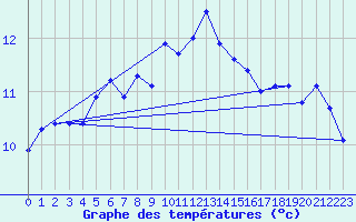 Courbe de tempratures pour Quimper (29)