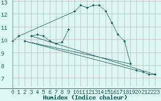 Courbe de l'humidex pour Usti Nad Orlici