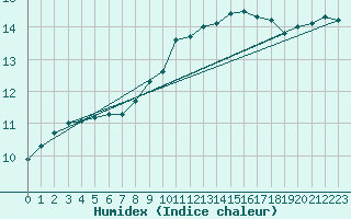 Courbe de l'humidex pour Wiesenburg