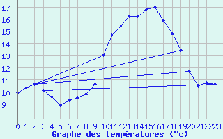 Courbe de tempratures pour Fiscaglia Migliarino (It)