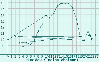 Courbe de l'humidex pour Soltau