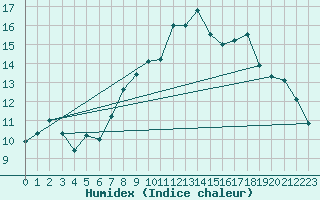 Courbe de l'humidex pour Fribourg / Posieux