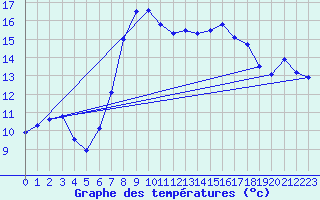 Courbe de tempratures pour Santander (Esp)