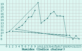 Courbe de l'humidex pour Jokkmokk FPL