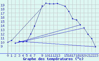 Courbe de tempratures pour Gulbene