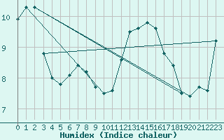 Courbe de l'humidex pour Marquise (62)