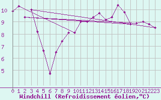 Courbe du refroidissement olien pour Bad Kissingen