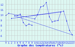 Courbe de tempratures pour Brignogan (29)